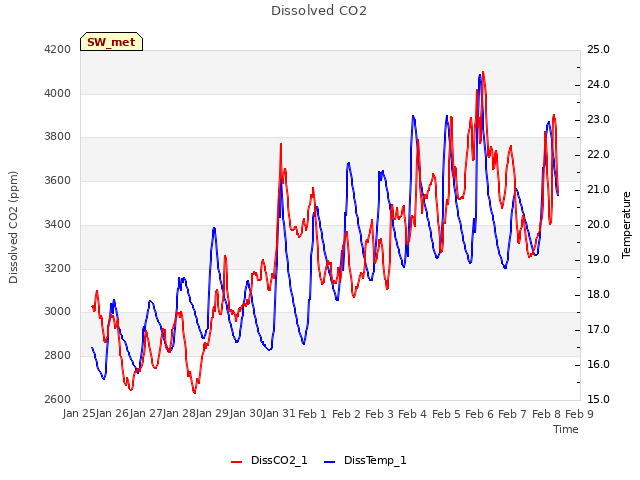 plot of Dissolved CO2