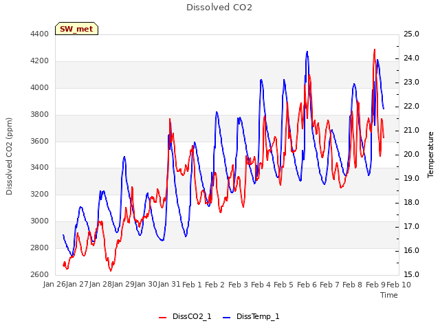 plot of Dissolved CO2