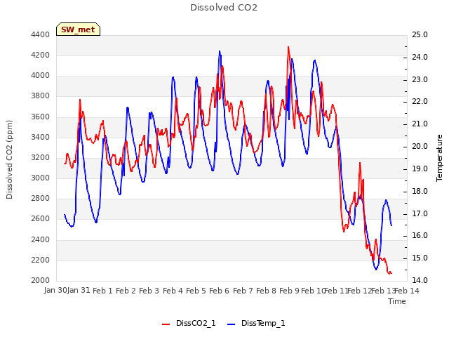 plot of Dissolved CO2