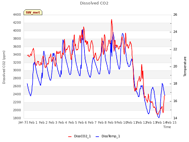 plot of Dissolved CO2