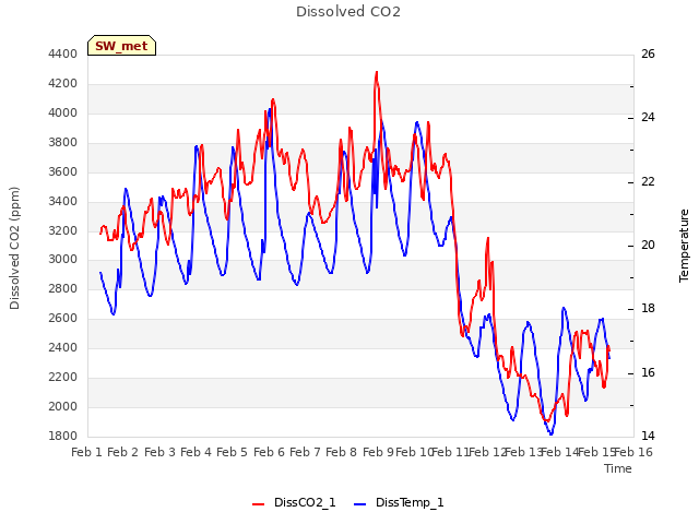 plot of Dissolved CO2