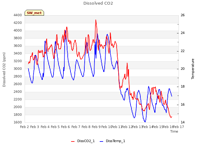 plot of Dissolved CO2