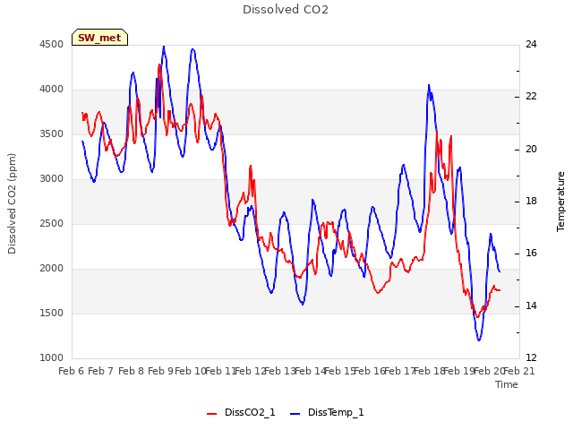 plot of Dissolved CO2