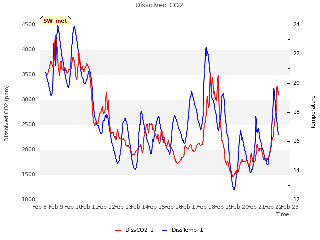 plot of Dissolved CO2