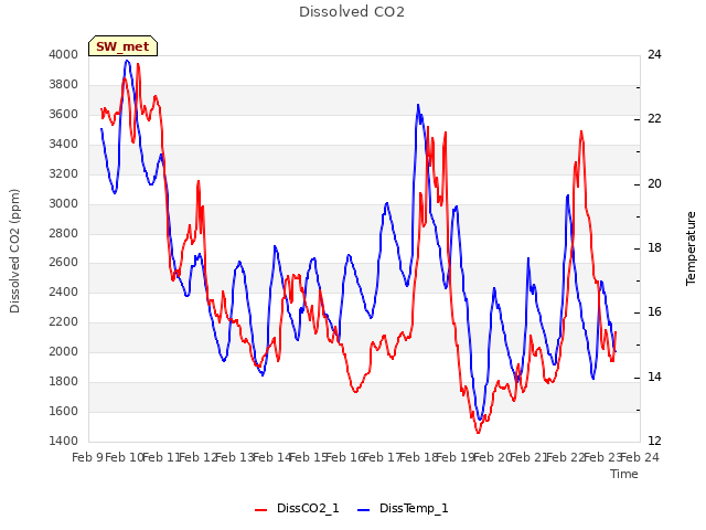 plot of Dissolved CO2
