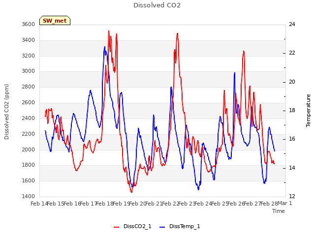 plot of Dissolved CO2