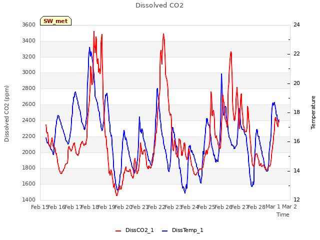 plot of Dissolved CO2