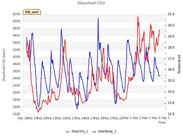 plot of Dissolved CO2