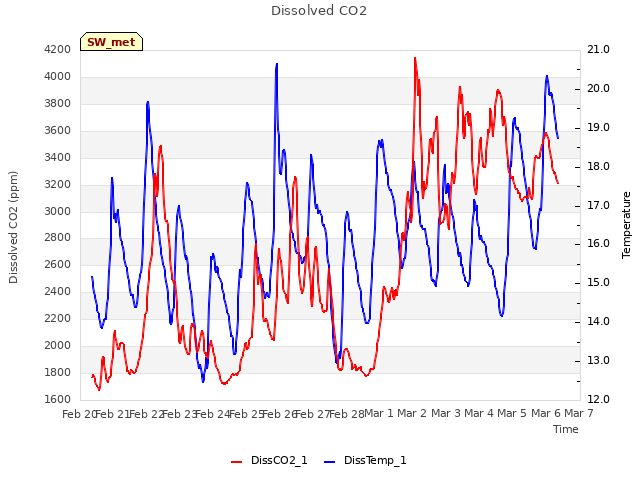 plot of Dissolved CO2