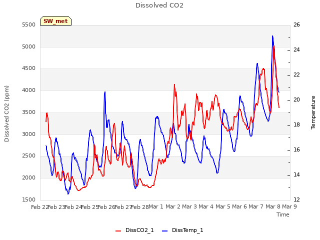 plot of Dissolved CO2