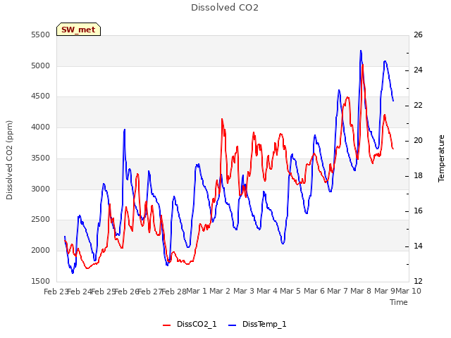 plot of Dissolved CO2