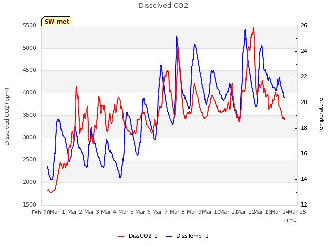 plot of Dissolved CO2