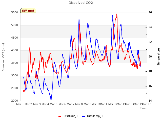 plot of Dissolved CO2