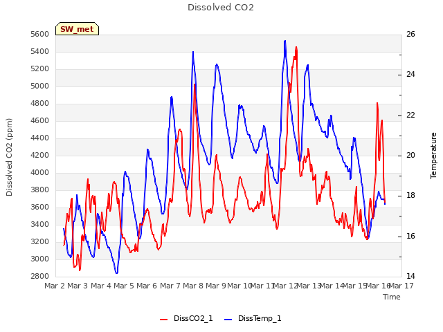 plot of Dissolved CO2