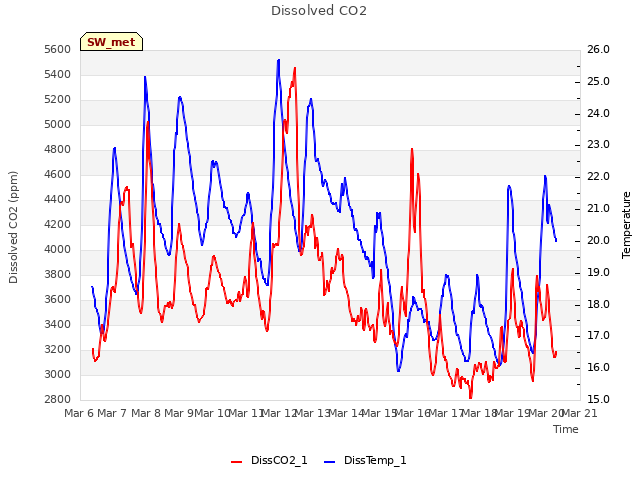 plot of Dissolved CO2