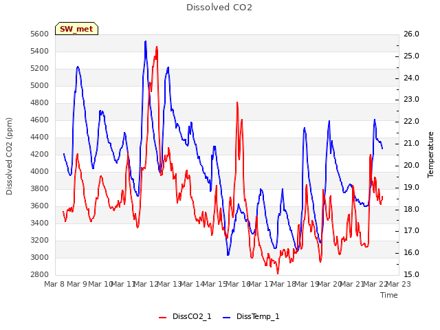 plot of Dissolved CO2