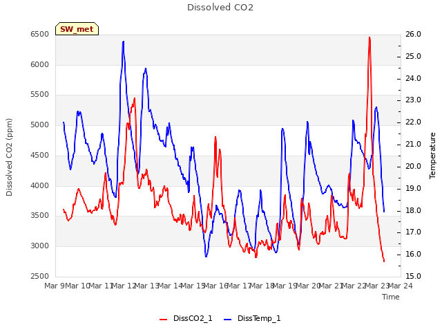 plot of Dissolved CO2