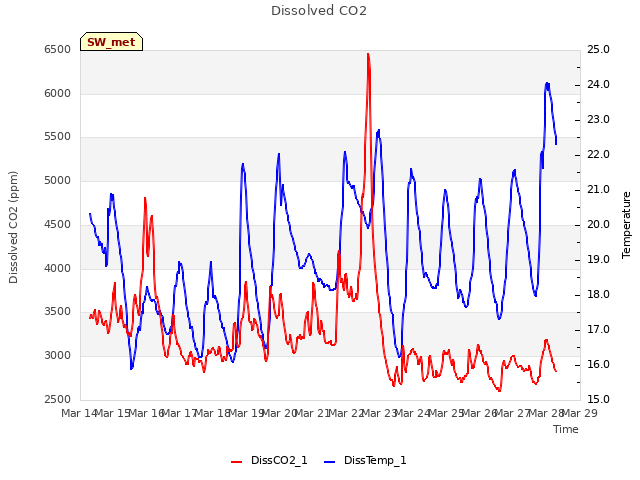 plot of Dissolved CO2