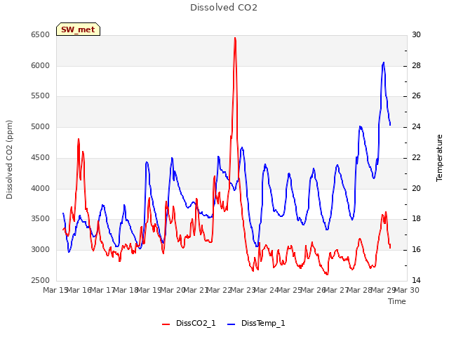 plot of Dissolved CO2