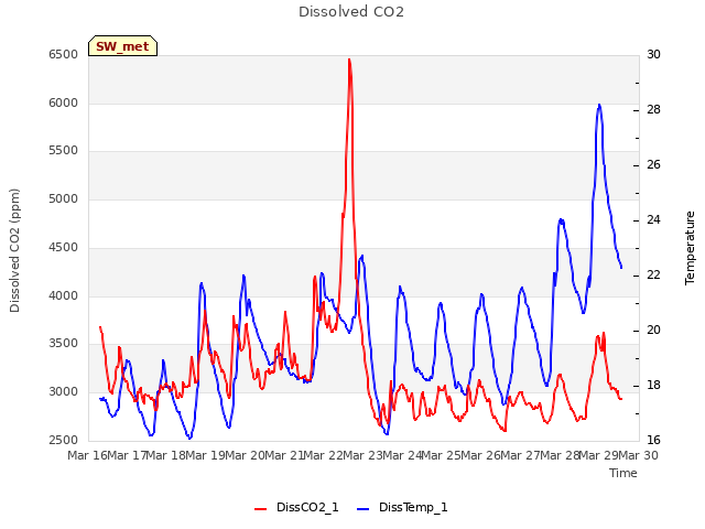 plot of Dissolved CO2