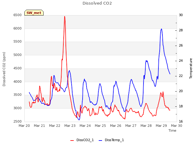 plot of Dissolved CO2