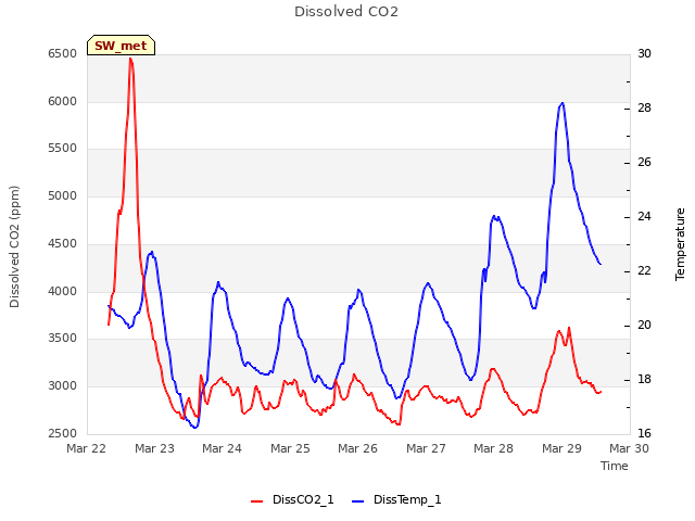 plot of Dissolved CO2