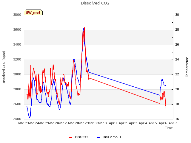 plot of Dissolved CO2