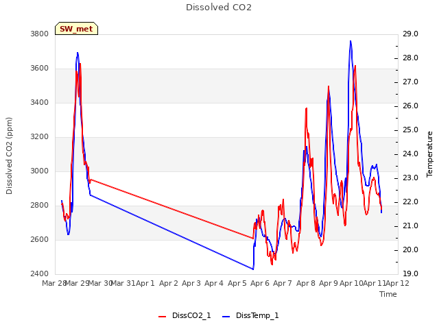 plot of Dissolved CO2