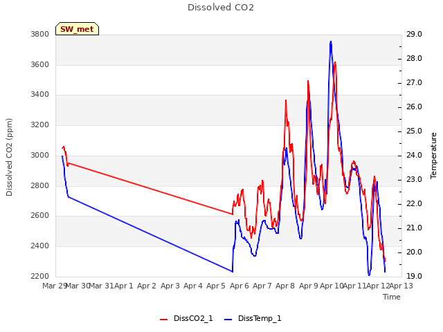 plot of Dissolved CO2