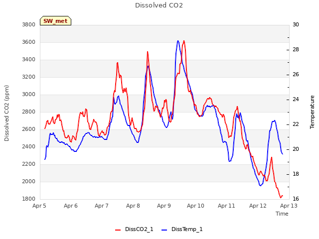 plot of Dissolved CO2