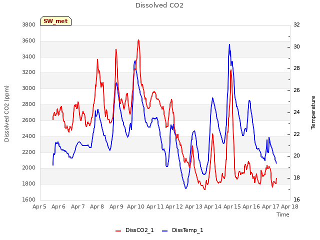 plot of Dissolved CO2