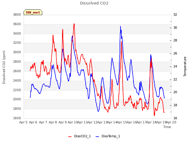 plot of Dissolved CO2