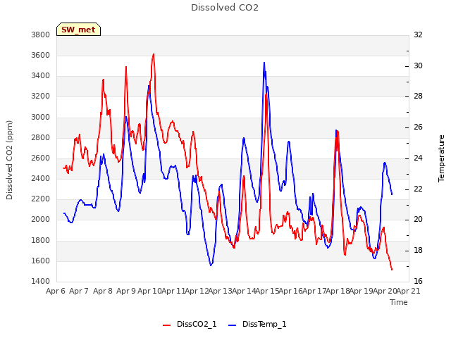 plot of Dissolved CO2