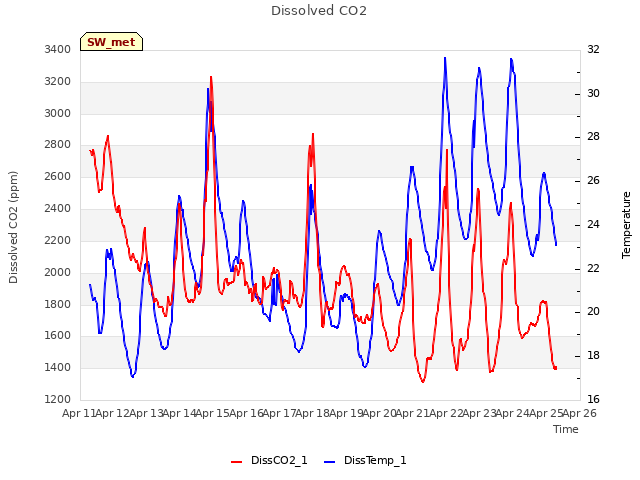 plot of Dissolved CO2