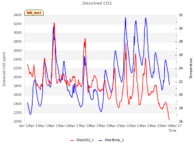 plot of Dissolved CO2