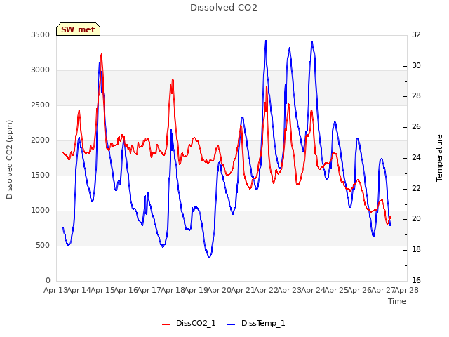 plot of Dissolved CO2