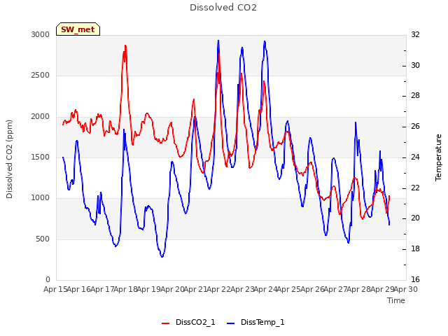 plot of Dissolved CO2
