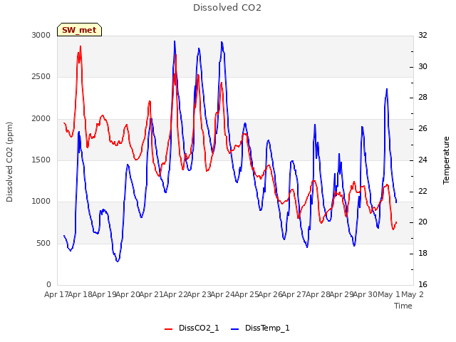 plot of Dissolved CO2