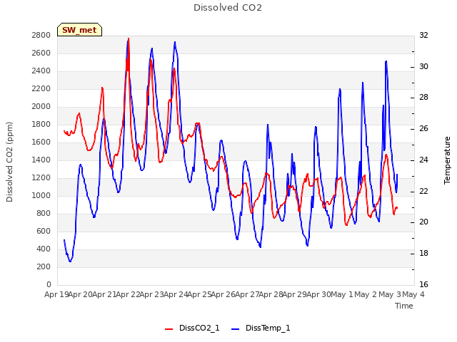 plot of Dissolved CO2