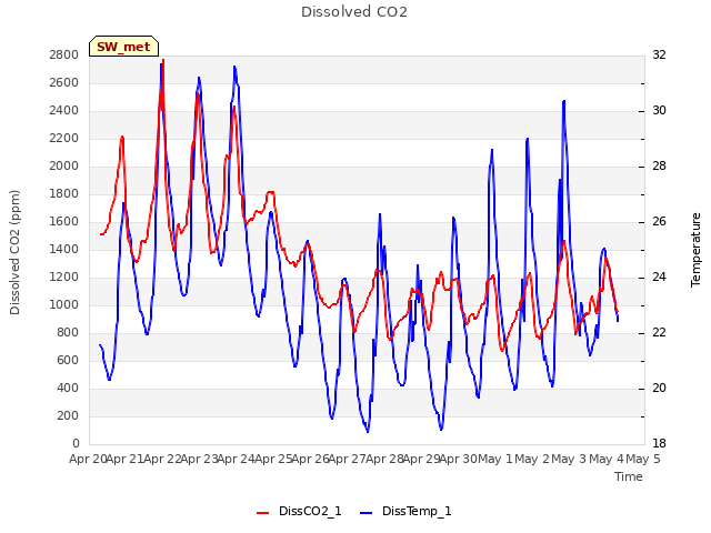 plot of Dissolved CO2