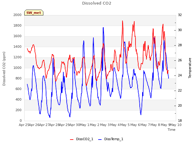 plot of Dissolved CO2