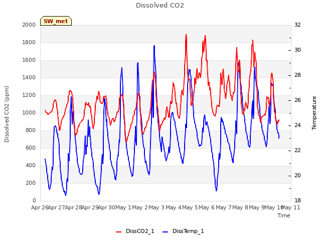 plot of Dissolved CO2