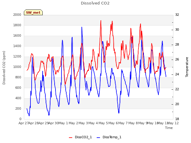 plot of Dissolved CO2