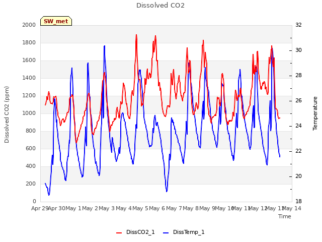 plot of Dissolved CO2