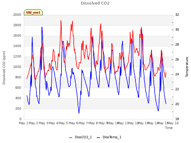 plot of Dissolved CO2