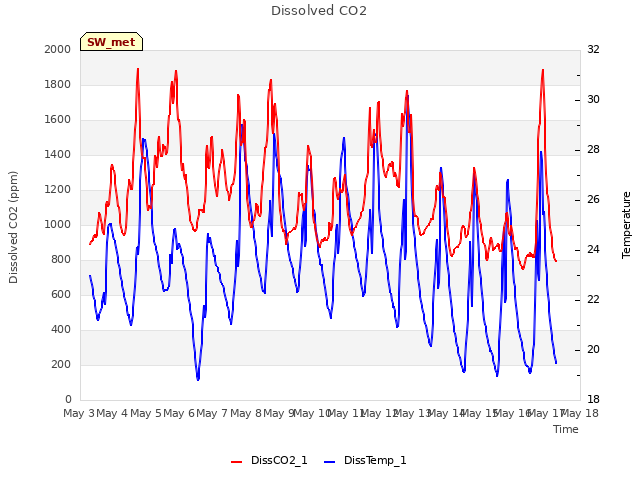 plot of Dissolved CO2