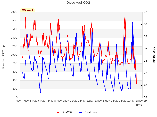 plot of Dissolved CO2