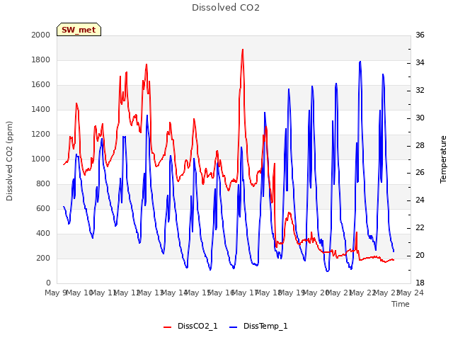 plot of Dissolved CO2