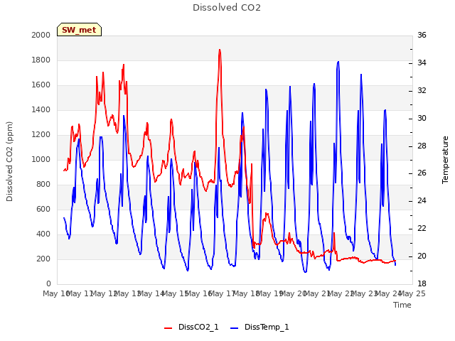 plot of Dissolved CO2