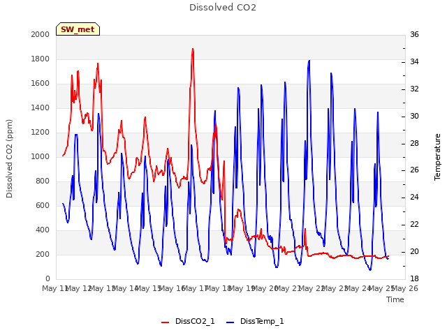 plot of Dissolved CO2